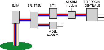 Alarm en ISDN telefoonlijn